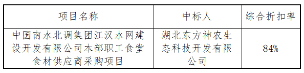 中國(guó)南水北調(diào)集團(tuán)江漢水網(wǎng)建設(shè)開發(fā)有限公司本部職工食堂食材供應(yīng)商采購(gòu)項(xiàng)目中標(biāo)結(jié)果公告 中國(guó)南水北調(diào)集團(tuán)江漢水網(wǎng)建設(shè)開發(fā)有限公司本部職工食堂食材供應(yīng)商采購(gòu)項(xiàng)目中標(biāo)結(jié)果公告