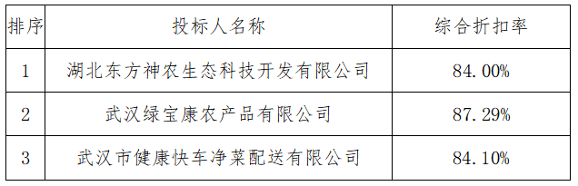 職工食堂食材供應(yīng)商采購(gòu)項(xiàng)目 職工食堂食材供應(yīng)商采購(gòu)項(xiàng)目