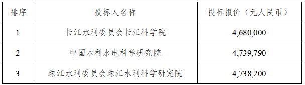 超大直徑有壓輸水隧洞襯砌混凝土開裂風險評估與控制關(guān)鍵技術(shù)研究中標候選人公示