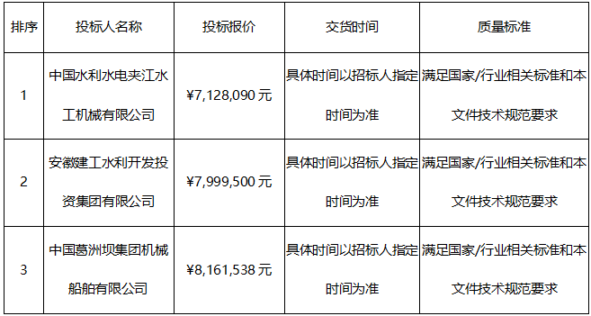 2金屬結(jié)構(gòu)設(shè)備采購項目中標(biāo)候選人公示